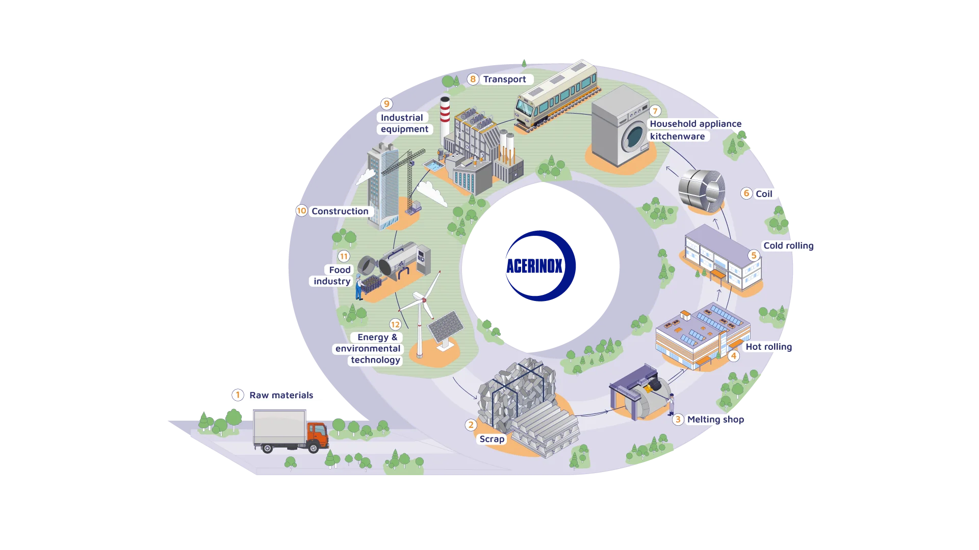 diagrama economia circular eng